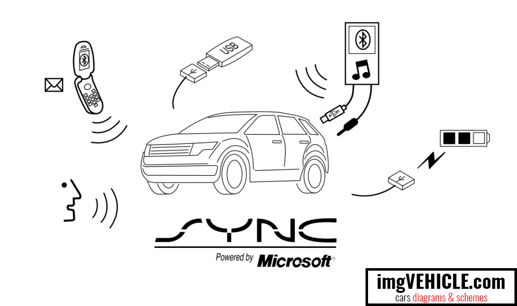 SYNC für Ford Focus - Bluetooth & Telefon