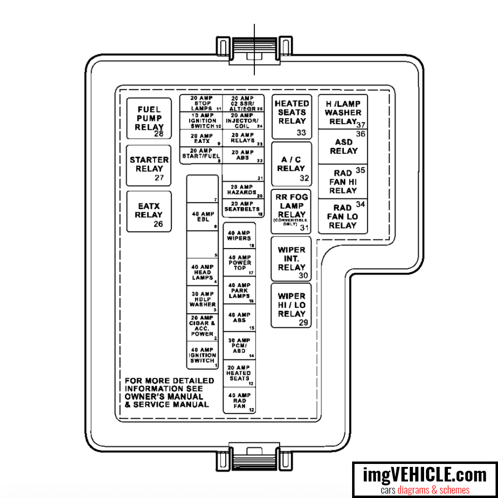Chrysler Sebring II (ST-22/JR) Fuse box underhood fuses (power distribution center)