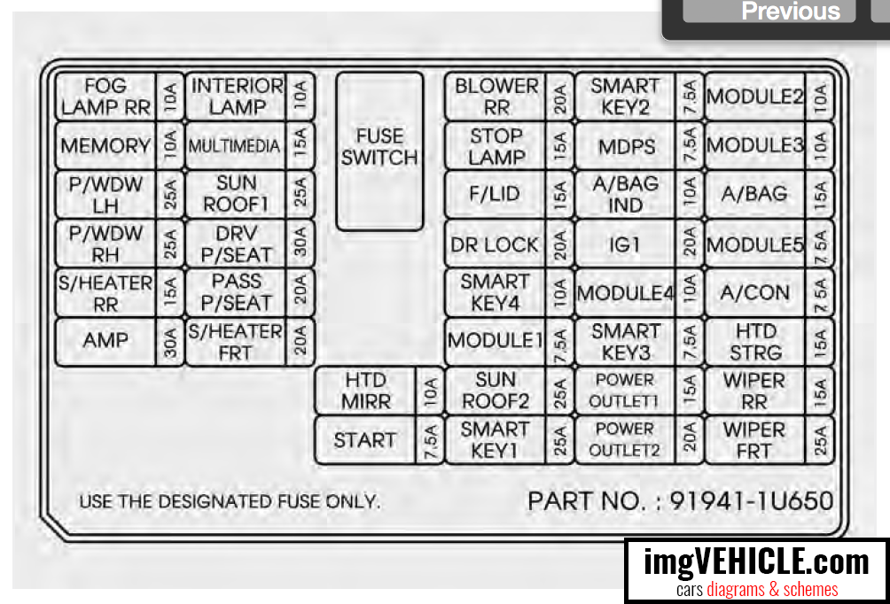 Panel de fusibles interior de la caja de fusibles de Kia Sorento II